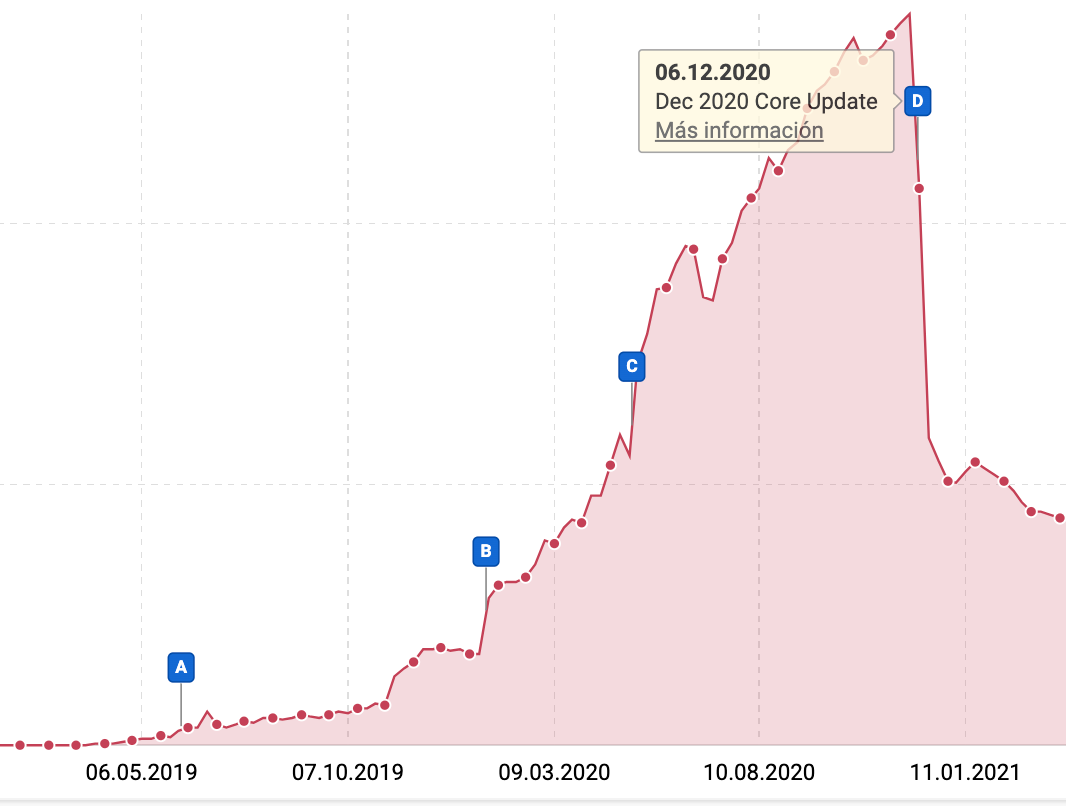 estadística 2020 cwv