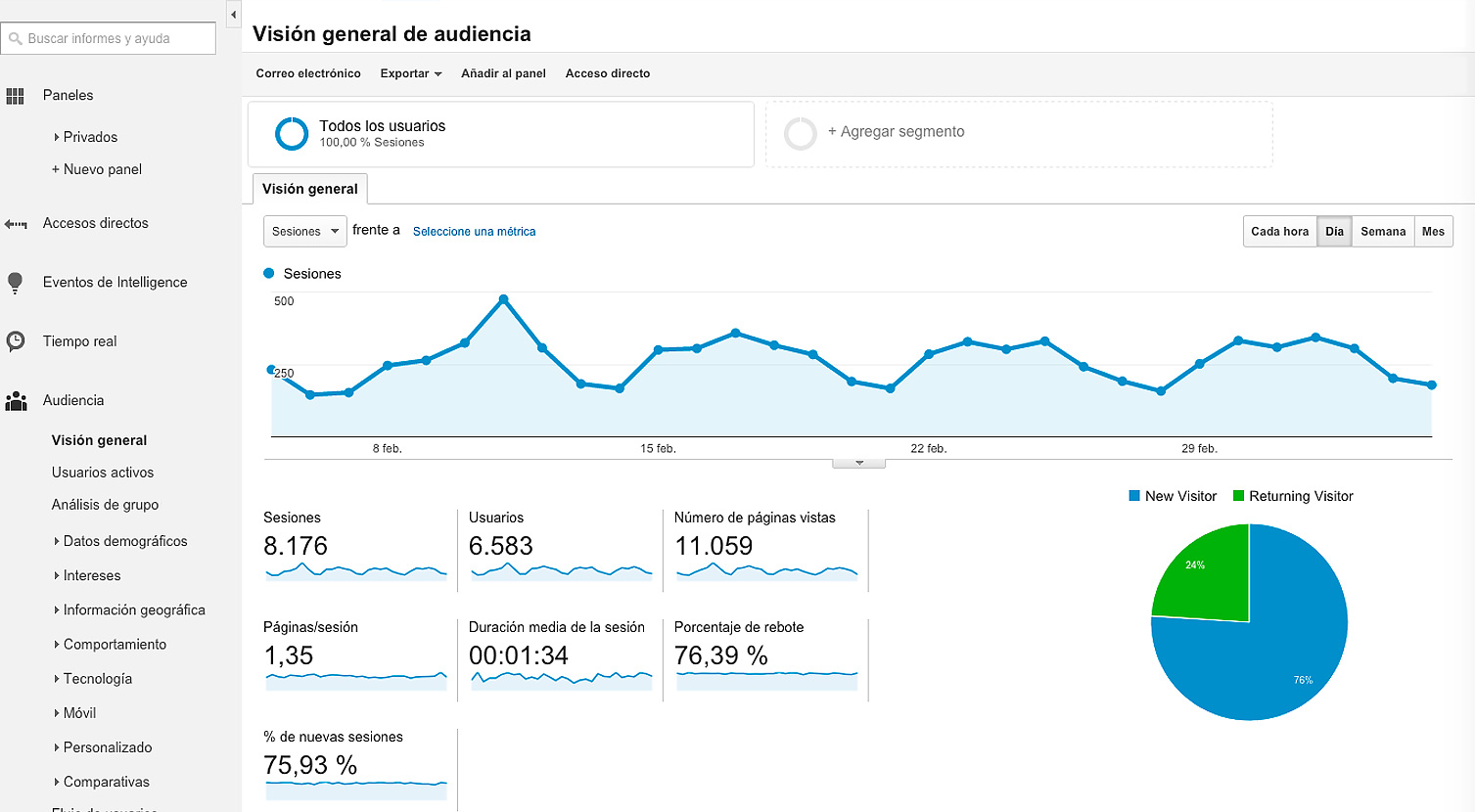 Google Analytics dashboard